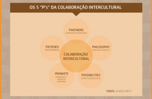 5 P’s de Colaboracao