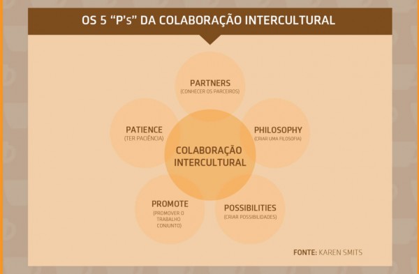 5 P’s de Colaboracao 5 P’s de Colaboracao